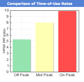 Eliminate time-of-use rates with programmable thermostat